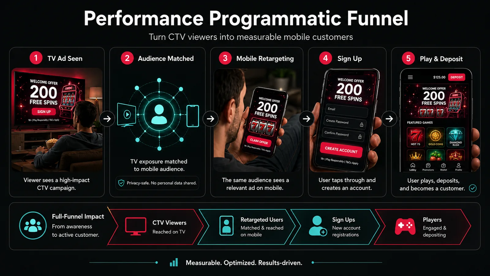 Multi-channel performance retargeting funnel infographic showing five steps: CTV ad exposure, privacy-safe audience matching, mobile retargeting, sign-up, and customer activation